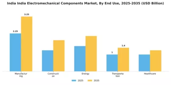 India Electromechanical Components Market Segment Image 1