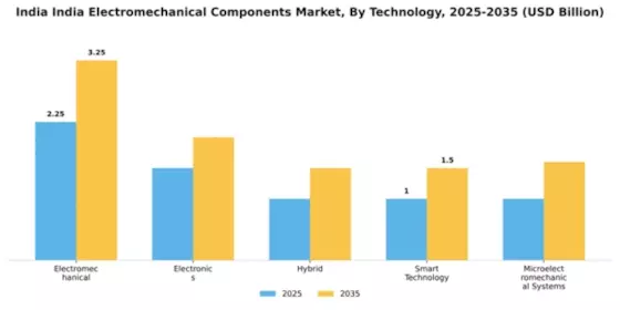 India Electromechanical Components Market Segment Image 4