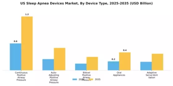 United States Sleep Apnea Devices Market  Segment Image 0