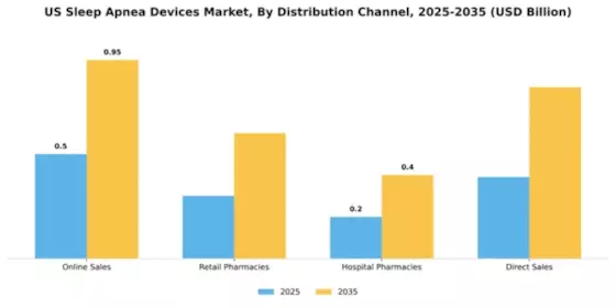United States Sleep Apnea Devices Market  Segment Image 1