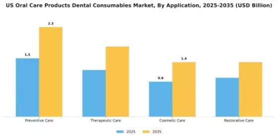 United States Oral Care Products Dental Consumables Market 
 Segment Image 0