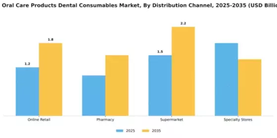 United States Oral Care Products Dental Consumables Market 
 Segment Image 1