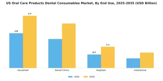 United States Oral Care Products Dental Consumables Market 
 Segment Image 2