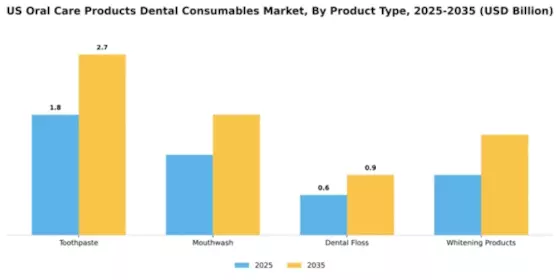 United States Oral Care Products Dental Consumables Market 
 Segment Image 3