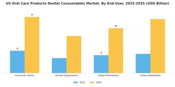 United States Oral Care Products Dental Consumables Market 
 Segment Image 1