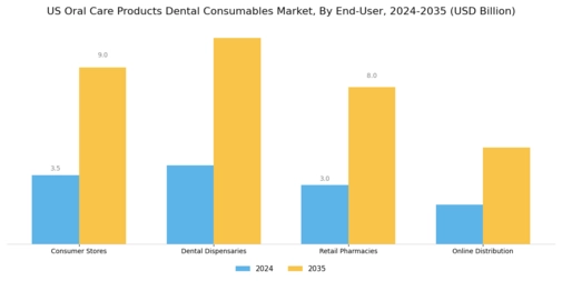 United States Oral Care Products Dental Consumables Market 
 Segment Image 1