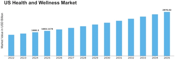US Health and Wellness Market Size