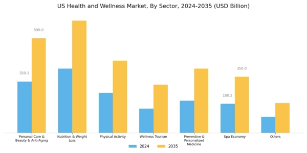 US Health and Wellness Market Segment Image 0