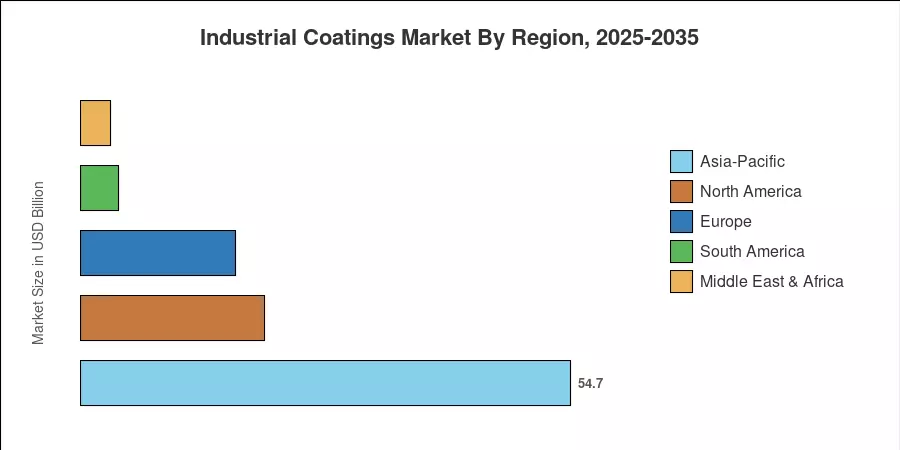 Industrial Coatings Market By Region, 2025-2035