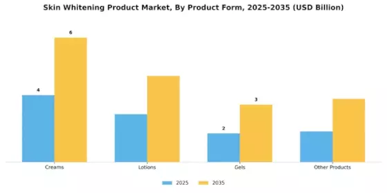 Skin Whitening Products Market Segment Image 0