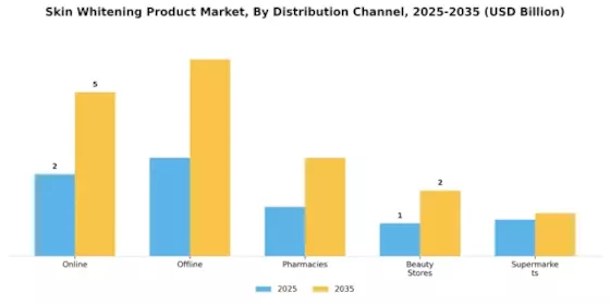 Skin Whitening Products Market Segment Image 3