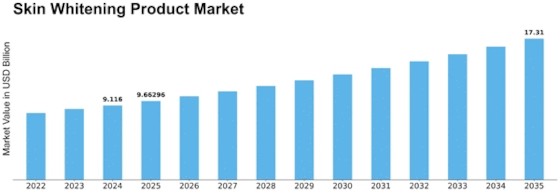 Skin Whitening Products Market Size