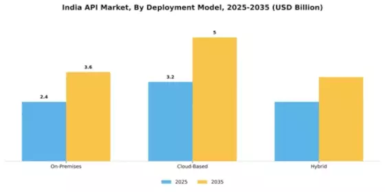 India API Market Segment Image 1