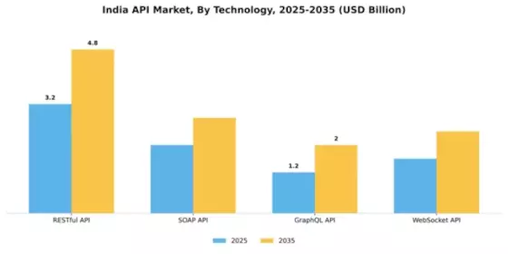 India API Market Segment Image 3