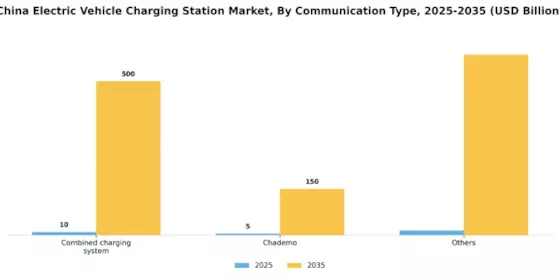 China Electric Vehicle Charging Station Market Segment Image 1