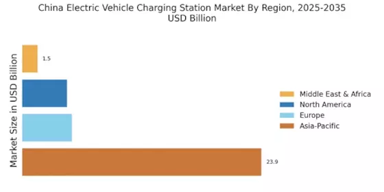 China Electric Vehicle Charging Station Market Regional Image
