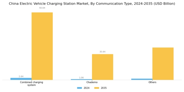 China Electric Vehicle Charging Station Market Segment Image 1
