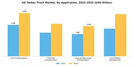 United States Tank Trucking Market Segment Image 0