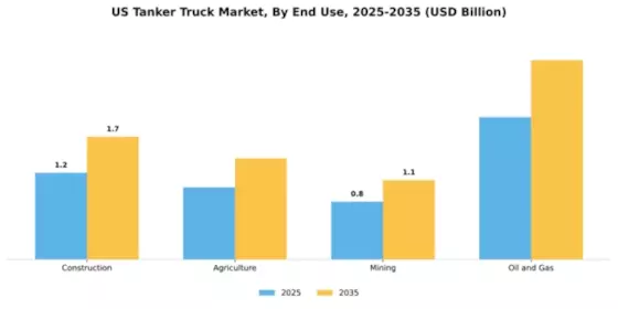 United States Tank Trucking Market Segment Image 1
