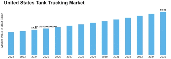 United States Tank Trucking Market Size