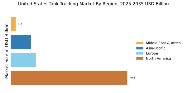 United States Tank Trucking Market Regional Image