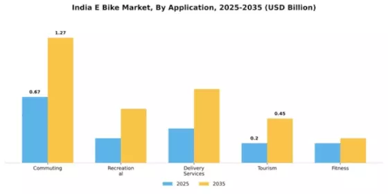 India E-Bike Market Segment Image 0