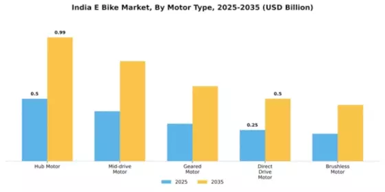 India E-Bike Market Segment Image 2