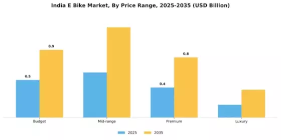 India E-Bike Market Segment Image 3