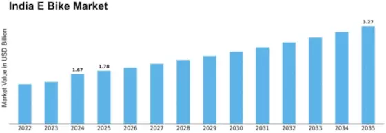 India EBike Market Size