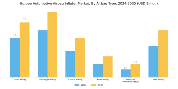 Europe Automotive Airbag Inflator Market Segment Image 0