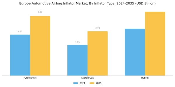 Europe Automotive Airbag Inflator Market Segment Image 1