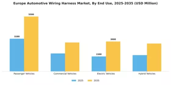 Europe Automotive Wiring Harness Market Segment Image 2