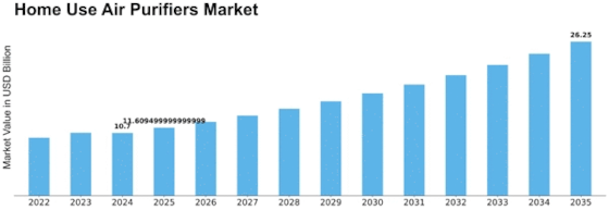 Home Use Air Purifiers Market Size