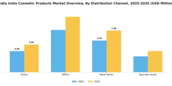 India Cosmetic Products Market Segment Image 0