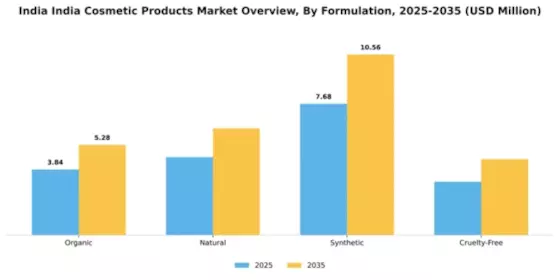 India Cosmetic Products Market Segment Image 1