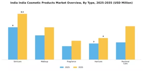 India Cosmetic Products Market Segment Image 3
