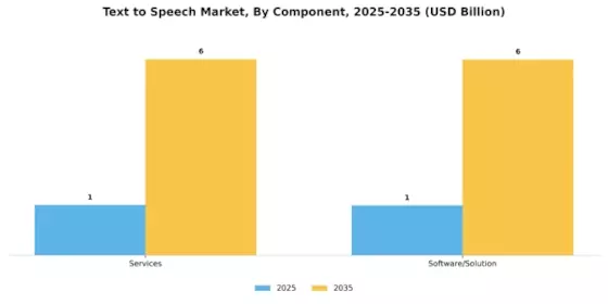 Text to speech Market Segment Image 0