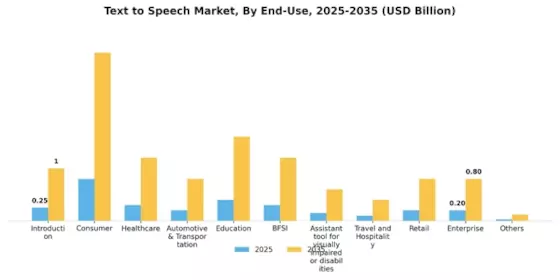 Text to speech Market Segment Image 2