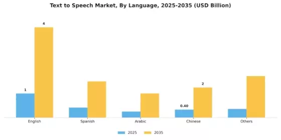 Text to speech Market Segment Image 3