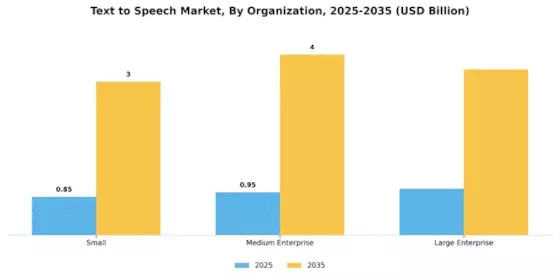 Text to speech Market Segment Image 4