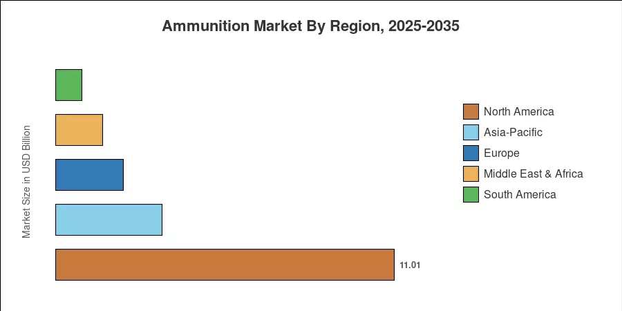 Ammunition Market By Region, 2025-2035