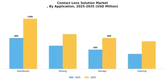 Contact Lens Solution Market
 Segment Image 0