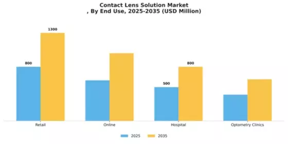 Contact Lens Solution Market
 Segment Image 1