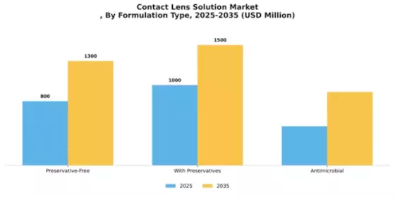 Contact Lens Solution Market
 Segment Image 2