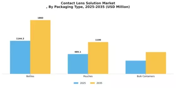 Contact Lens Solution Market
 Segment Image 3