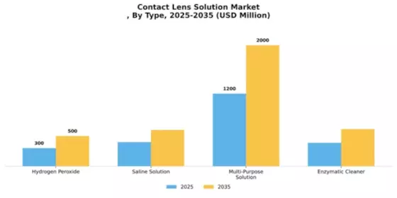 Contact Lens Solution Market
 Segment Image 4