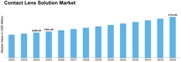 Contact Lens Solution Market
 Size