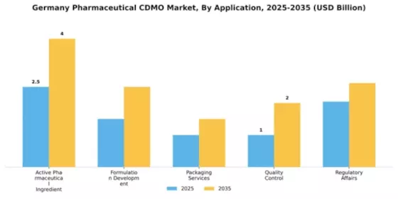 Germany Pharmaceutical CDMO Market Segment Image 0