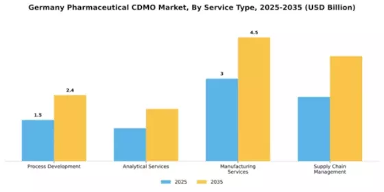 Germany Pharmaceutical CDMO Market Segment Image 2