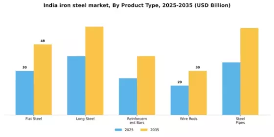 India Iron Steel Market
 Segment Image 3